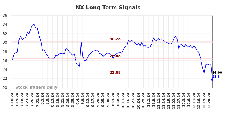 NX Long Term Analysis for January 12 2025