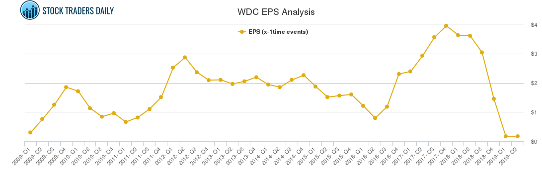 WDC EPS Analysis