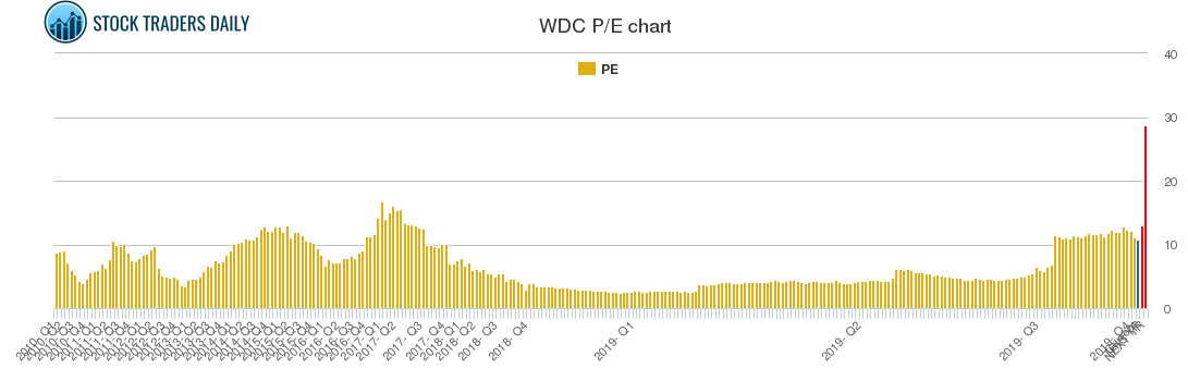 WDC PE chart