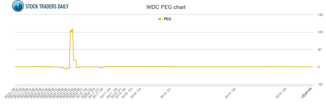 WDC PEG chart