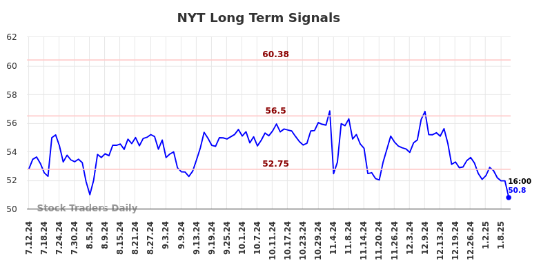 NYT Long Term Analysis for January 12 2025