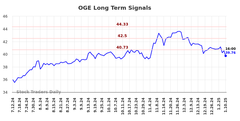 OGE Long Term Analysis for January 12 2025