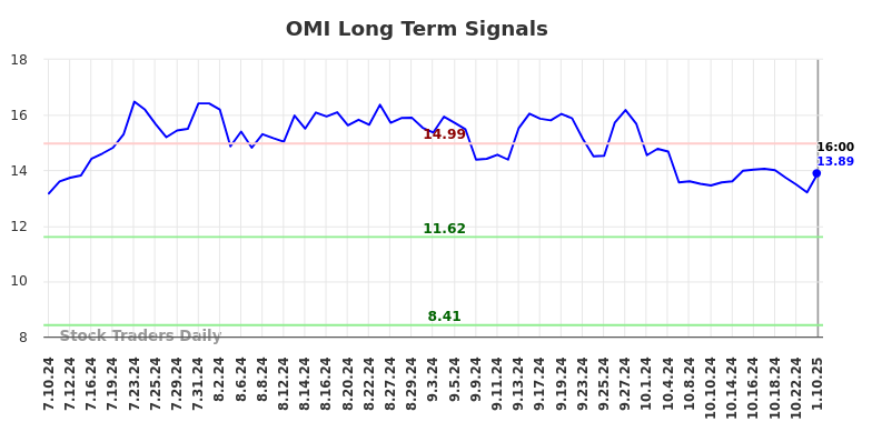 OMI Long Term Analysis for January 12 2025