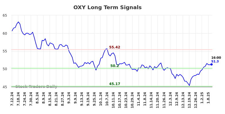 OXY Long Term Analysis for January 12 2025