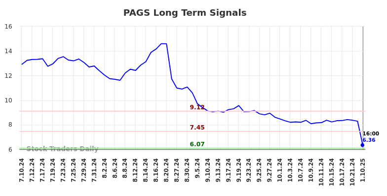 PAGS Long Term Analysis for January 12 2025