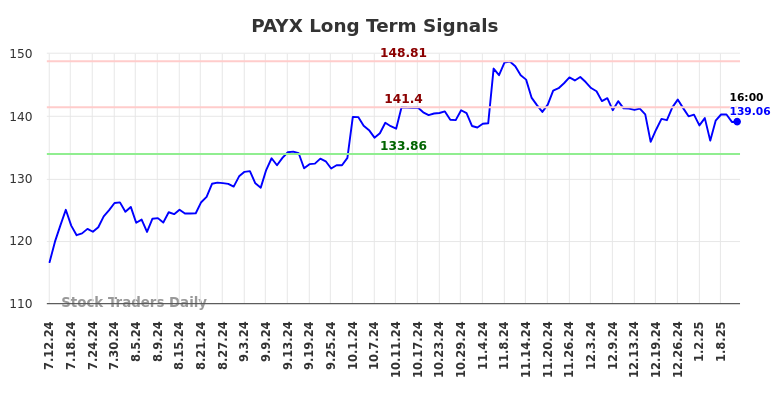 PAYX Long Term Analysis for January 12 2025 PAYX Long Term Analysis for January 12 2025