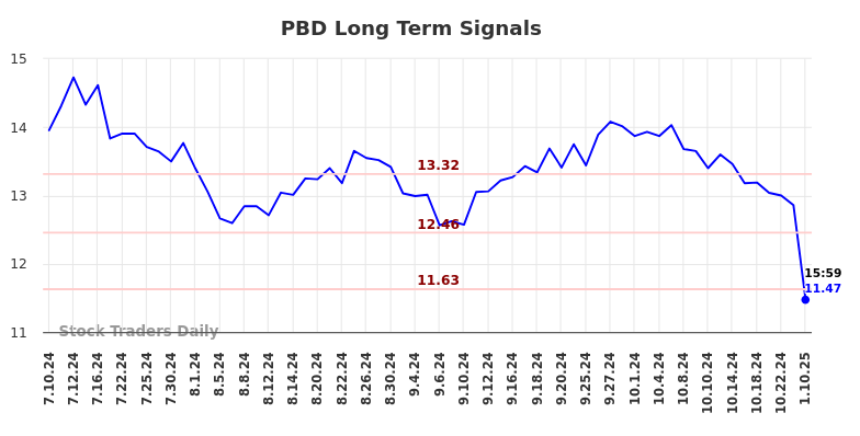 PBD Long Term Analysis for January 12 2025