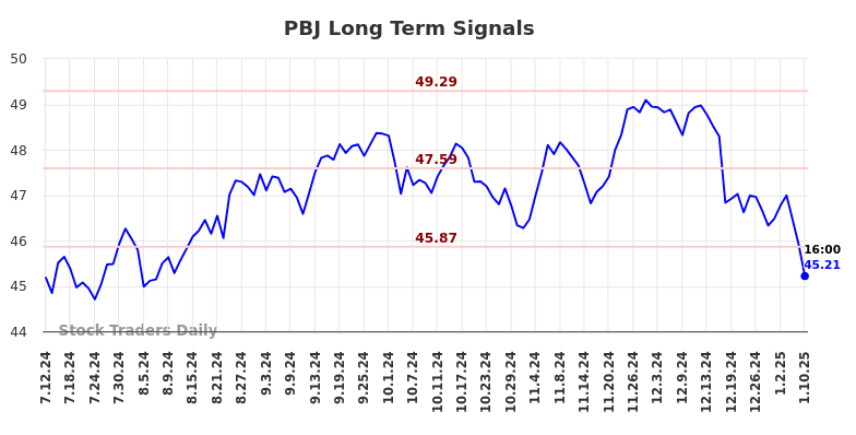 PBJ Long Term Analysis for January 12 2025