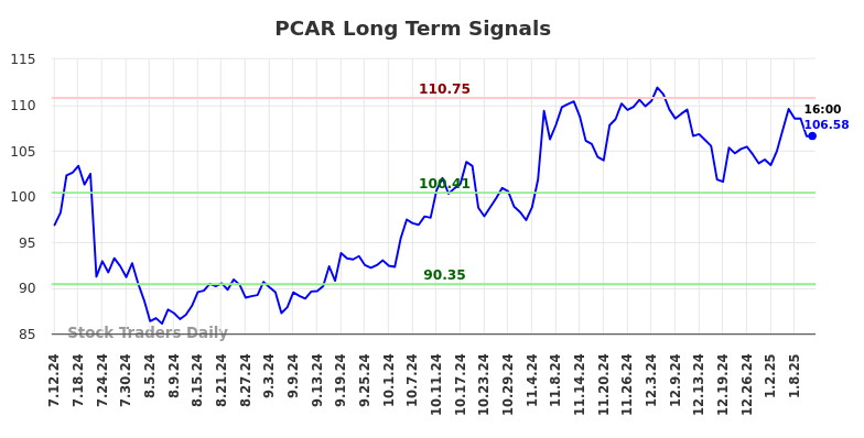 PCAR Long Term Analysis for January 12 2025