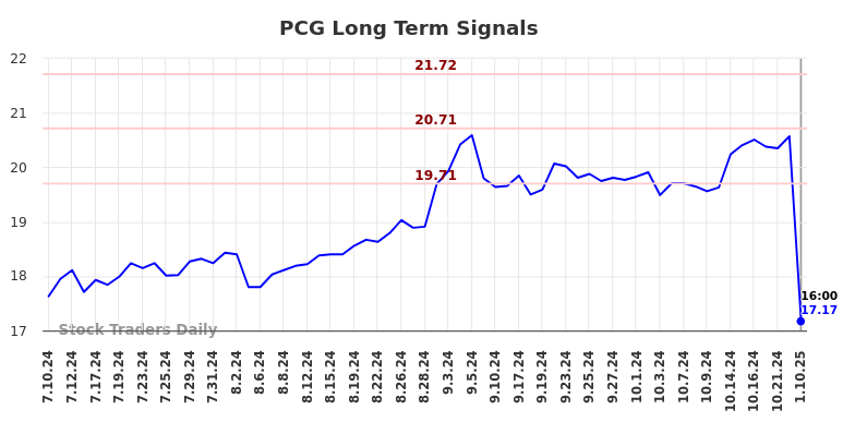 PCG Long Term Analysis for January 12 2025