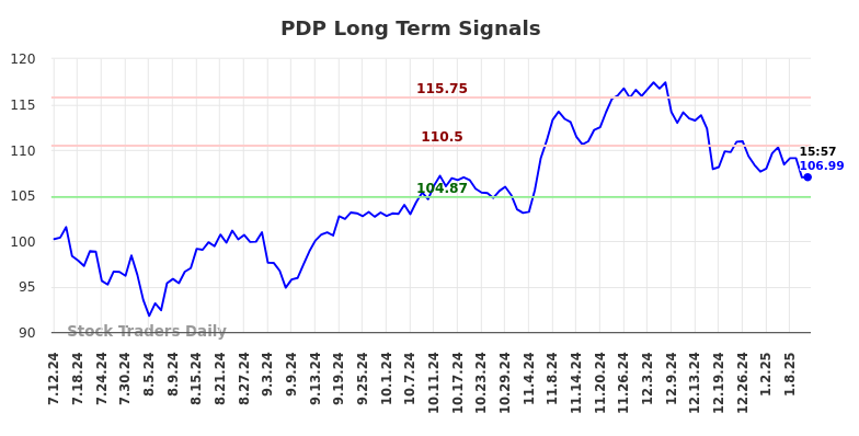 PDP Long Term Analysis for January 12 2025