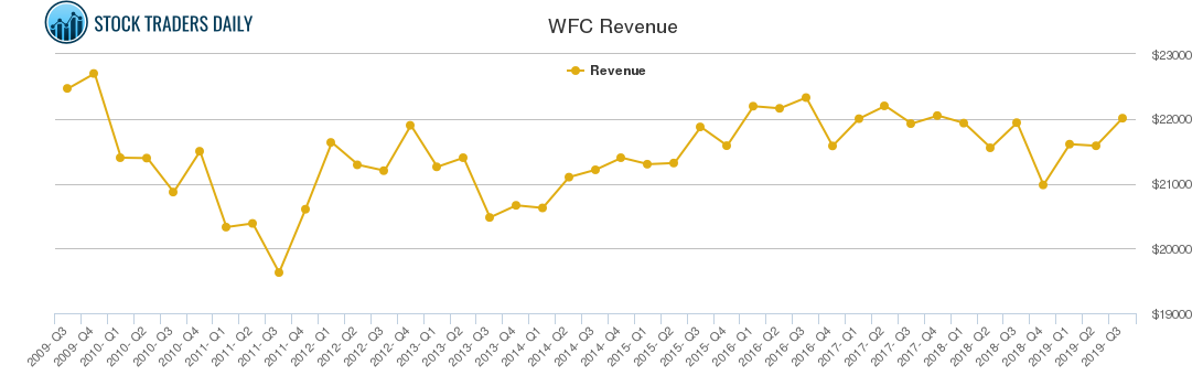 WFC Revenue chart