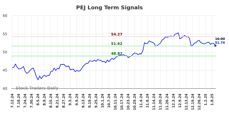 PEJ Long Term Analysis for January 12 2025