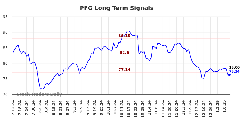 PFG Long Term Analysis for January 12 2025