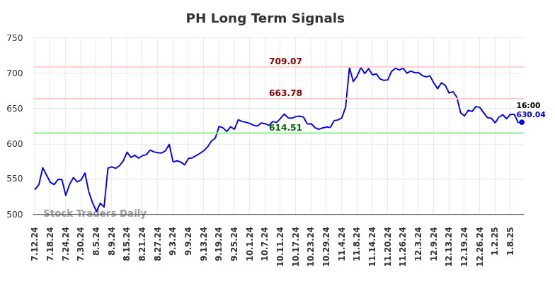 PH Long Term Analysis for January 12 2025