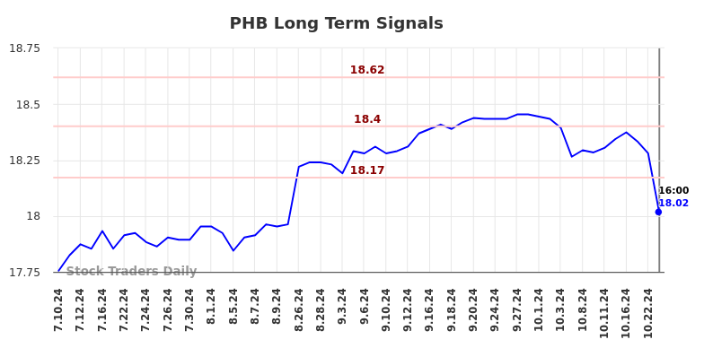 PHB Long Term Analysis for January 12 2025