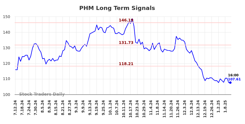 PHM Long Term Analysis for January 12 2025