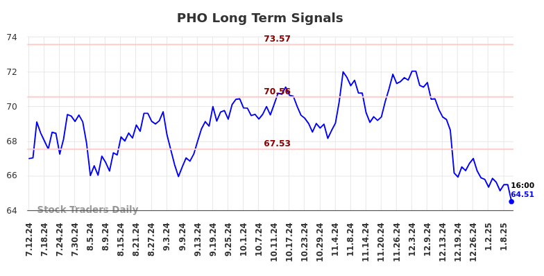 PHO Long Term Analysis for January 12 2025