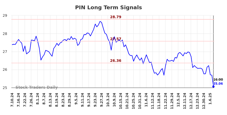 PIN Long Term Analysis for January 12 2025