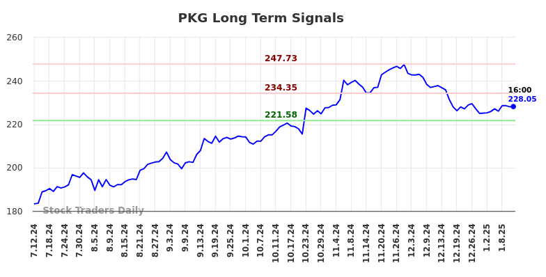 PKG Long Term Analysis for January 12 2025