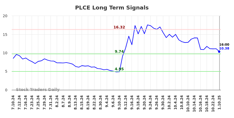 PLCE Long Term Analysis for January 12 2025