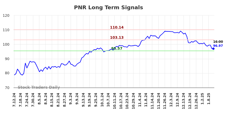 PNR Long Term Analysis for January 12 2025