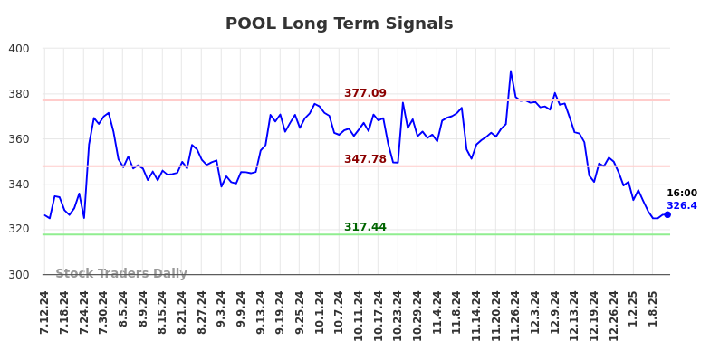 POOL Long Term Analysis for January 12 2025