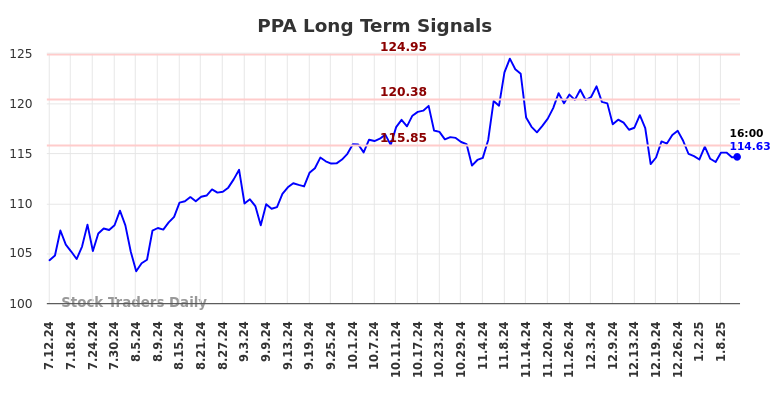 PPA Long Term Analysis for January 12 2025