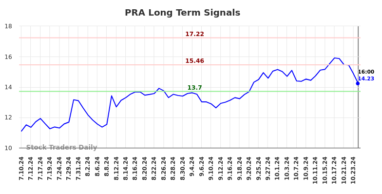 PRA Long Term Analysis for January 12 2025