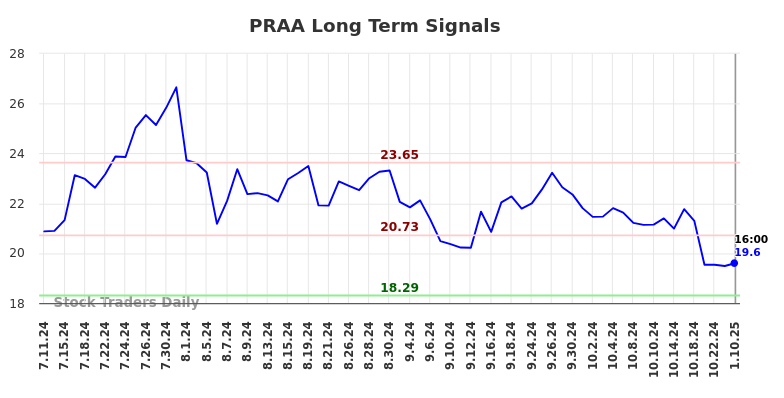 PRAA Long Term Analysis for January 12 2025