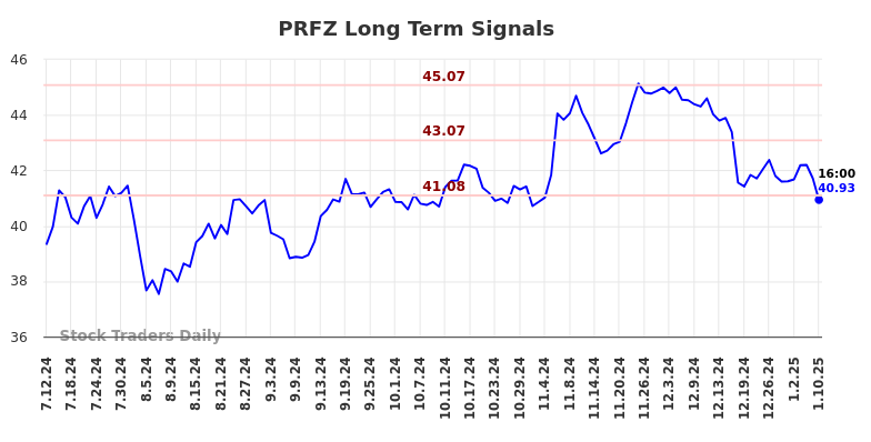 PRFZ Long Term Analysis for January 12 2025