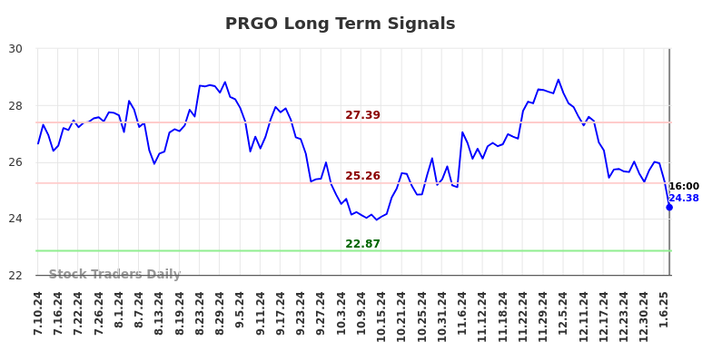 PRGO Long Term Analysis for January 12 2025