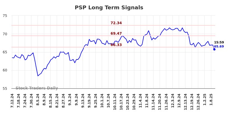 PSP Long Term Analysis for January 12 2025