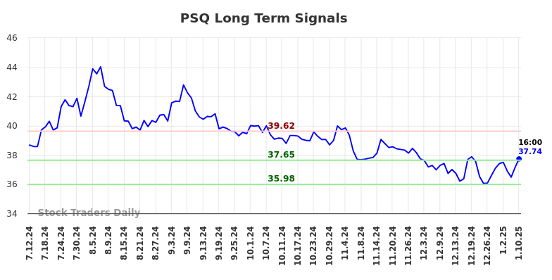 PSQ Long Term Analysis for January 12 2025