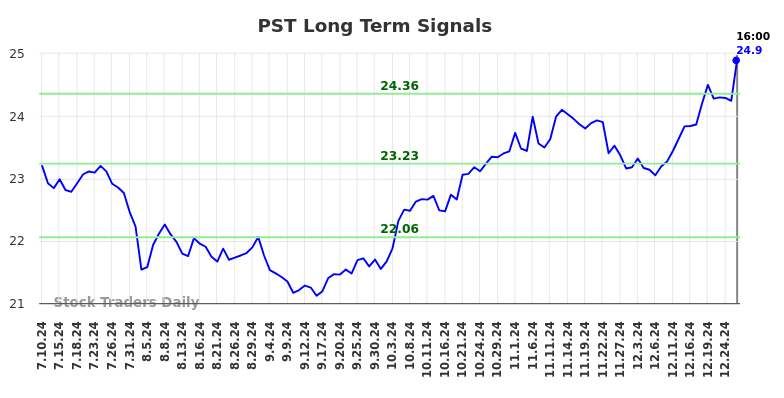 PST Long Term Analysis for January 12 2025