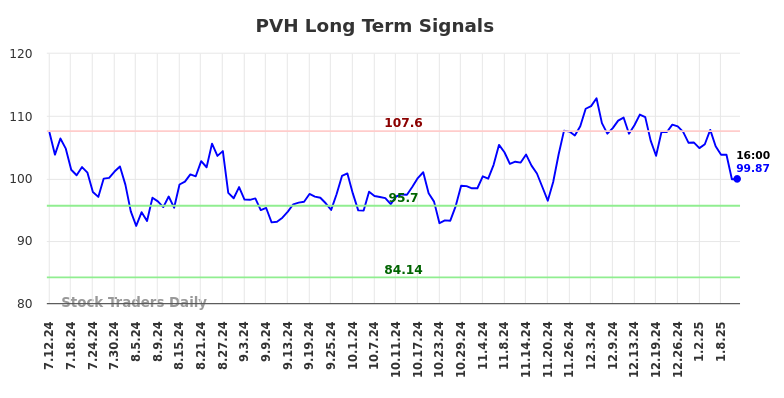 PVH Long Term Analysis for January 12 2025