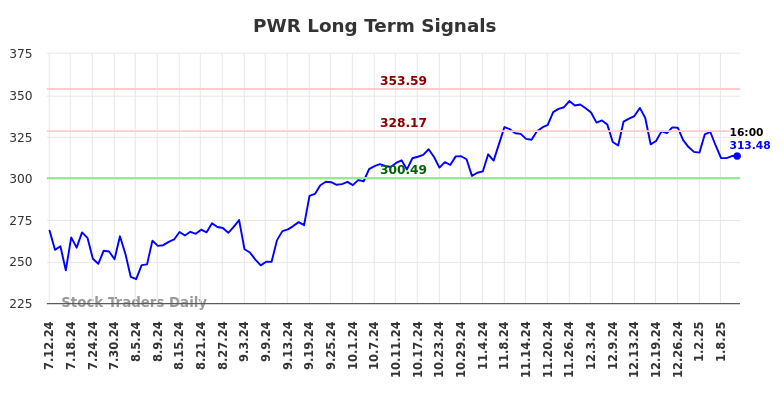 PWR Long Term Analysis for January 12 2025