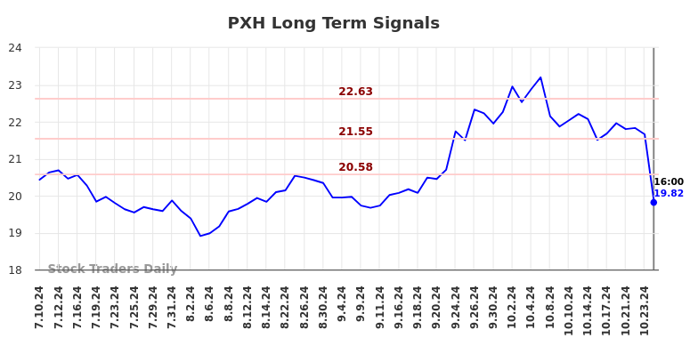 PXH Long Term Analysis for January 12 2025