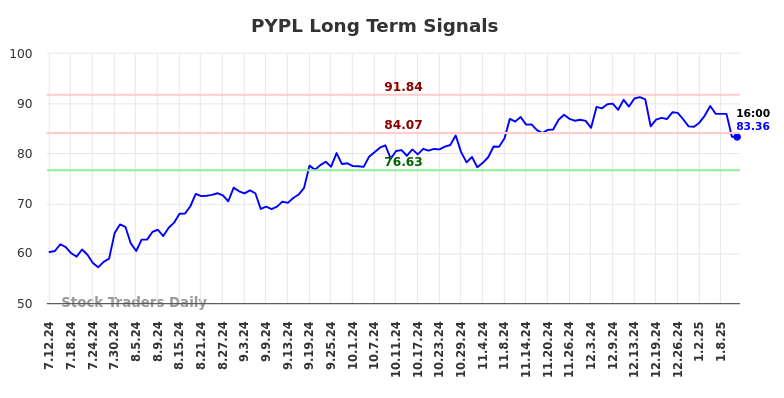 PYPL Long Term Analysis for January 12 2025