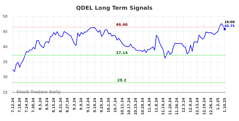 QDEL Long Term Analysis for January 12 2025