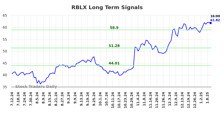 RBLX Long Term Analysis for January 12 2025