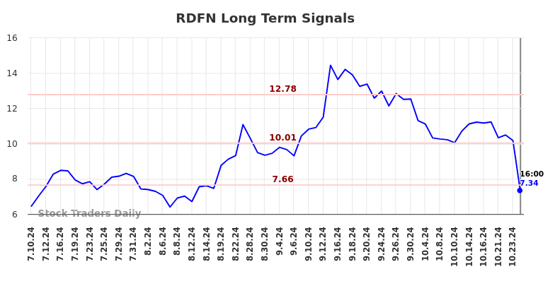 RDFN Long Term Analysis for January 12 2025