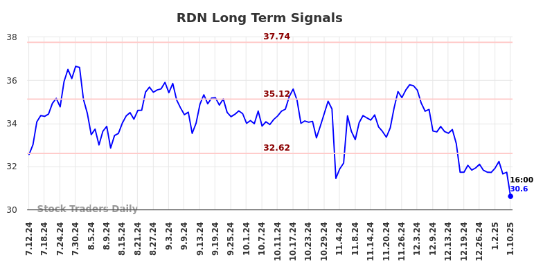 RDN Long Term Analysis for January 12 2025