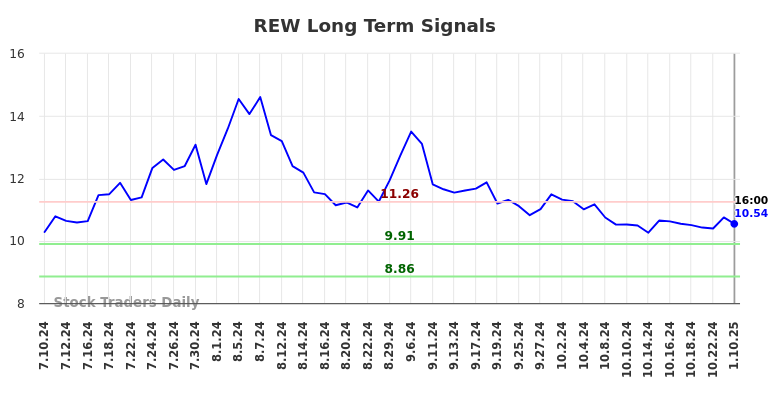 REW Long Term Analysis for January 12 2025