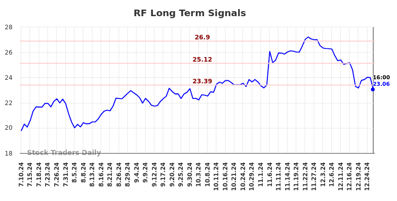 RF Long Term Analysis for January 12 2025