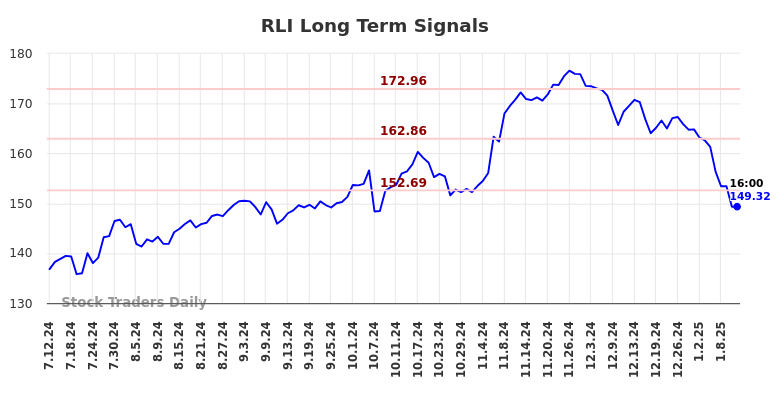 RLI Long Term Analysis for January 12 2025