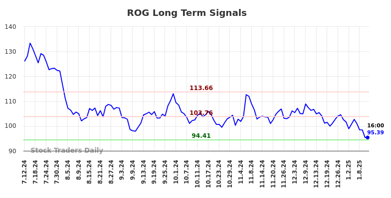 ROG Long Term Analysis for January 12 2025