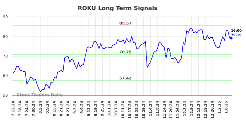 ROKU Long Term Analysis for January 12 2025