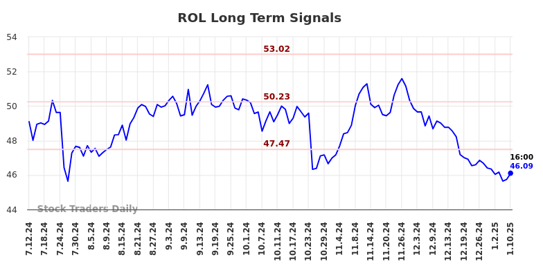 ROL Long Term Analysis for January 12 2025