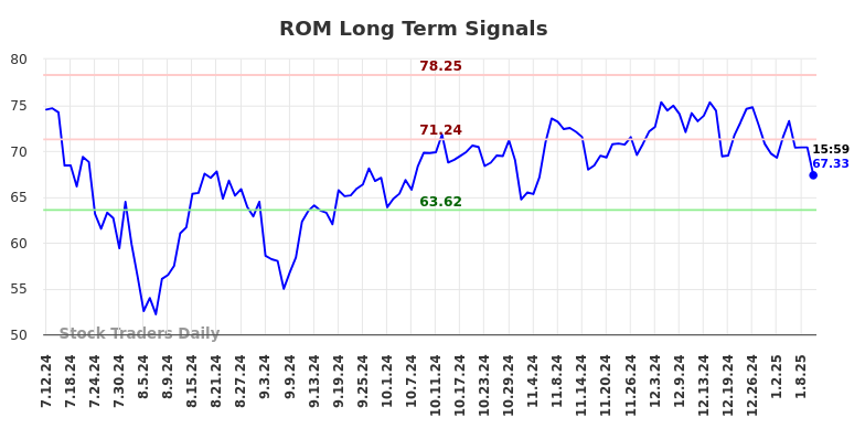 ROM Long Term Analysis for January 12 2025